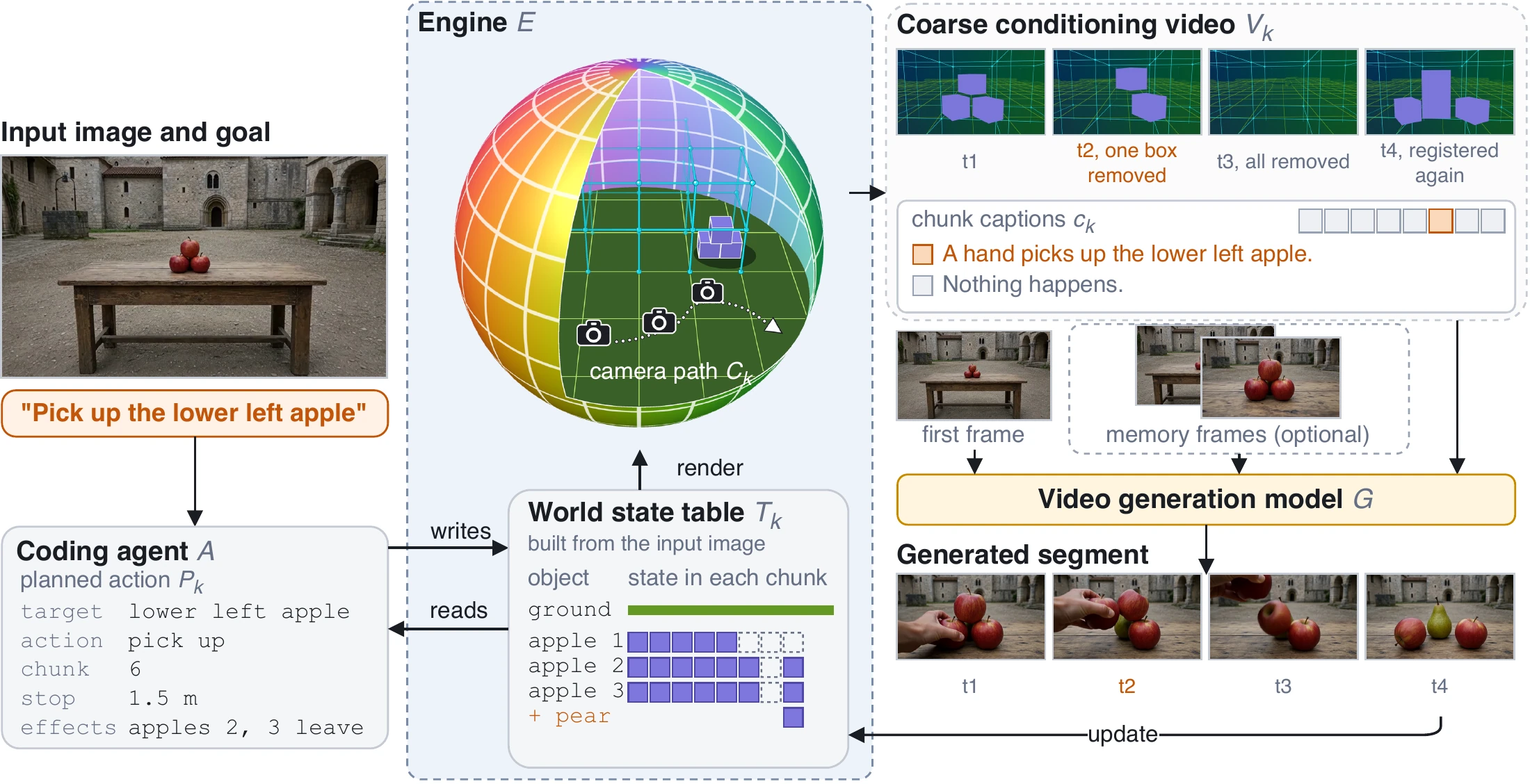 Pipeline of Oneira. The coding agent reads the world state table and plans an action for the goal of picking up the lower left apple. The engine writes the action into the table and renders the coarse conditioning video along the camera path. The video generation model generates the segment from the first frame, optional memory frames, the conditioning video and the chunk captions.