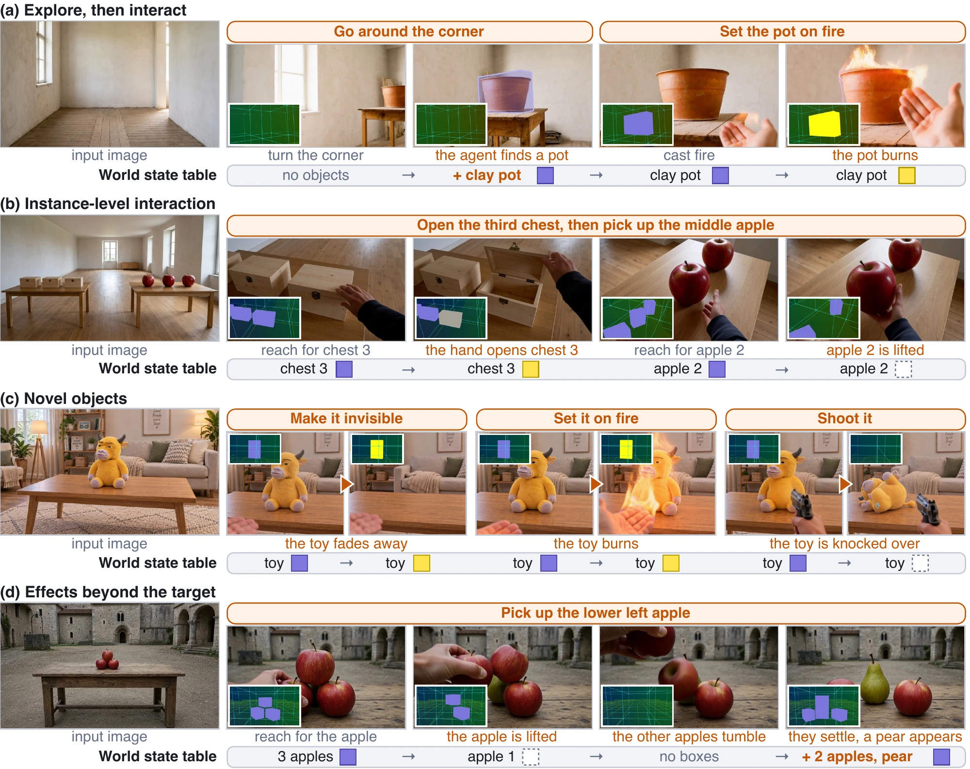 Four rows of frames. (a) Explore, then interact. (b) Instance-level interaction. (c) Novel objects. (d) Effects beyond the target. Each frame carries the conditioning video as an inset, and a strip under each row shows the world state table.